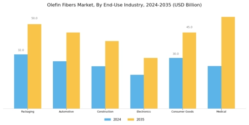 Olefin Fibers Market Segment Image 2