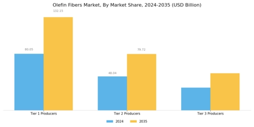 Olefin Fibers Market Segment Image 4