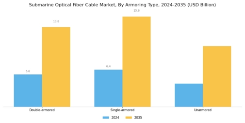 Submarine Optical Fiber Cable Market Segment Image 3