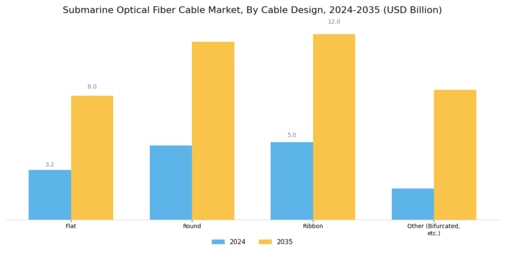 Submarine Optical Fiber Cable Market Segment Image 4