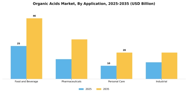 Organic Acids Market Segment Image 0