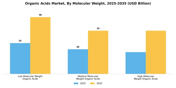 Organic Acids Market Segment Image 1