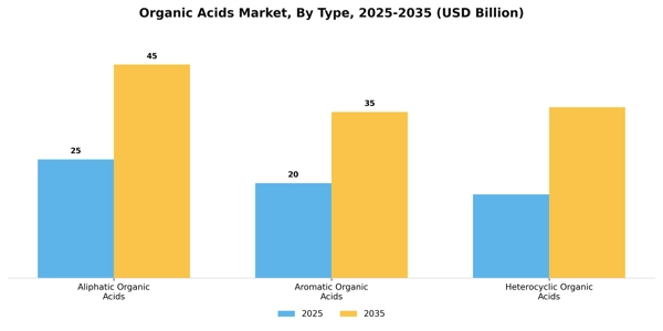 Organic Acids Market Segment Image 4