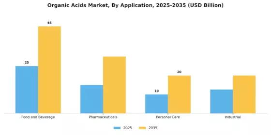 Organic Acids Market Segment Image 1