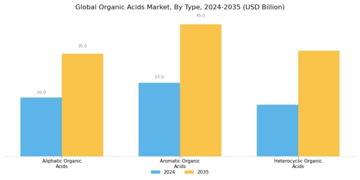 Organic Acids Market Segment Image 0