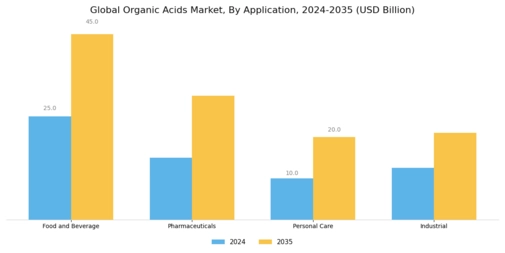 Organic Acids Market Segment Image 1