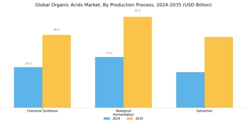 Organic Acids Market Segment Image 2