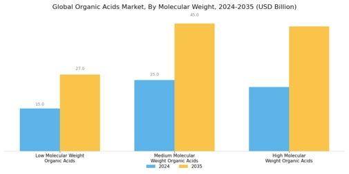 Organic Acids Market Segment Image 3