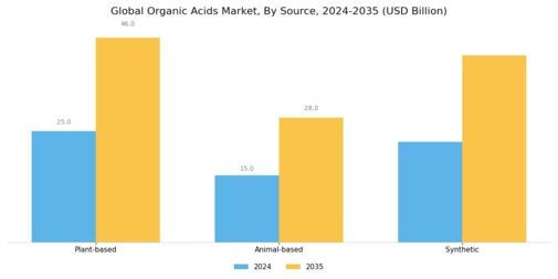 Organic Acids Market Segment Image 4