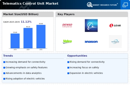 Telematics Control Unit Market Infographic