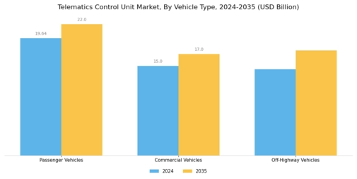 Telematics Control Unit Market Segment Image 0