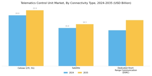 Telematics Control Unit Market Segment Image 1
