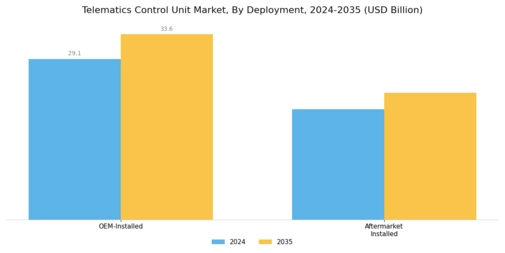 Telematics Control Unit Market Segment Image 3
