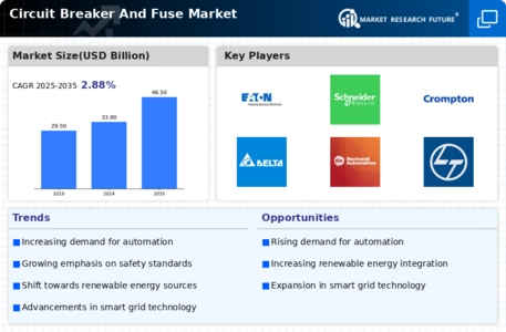 Circuit Breaker Fuse Market Infographic