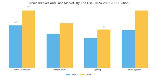 Circuit Breaker Fuse Market Segment Image 3