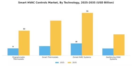 Smart HVAC Controls Market Segment Image 0