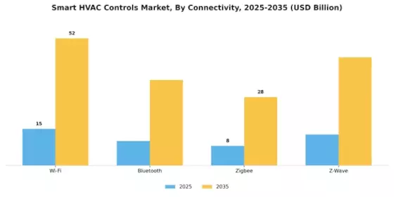 Smart HVAC Controls Market Segment Image 1