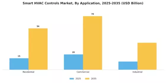 Smart HVAC Controls Market Segment Image 2