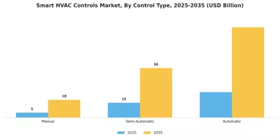 Smart HVAC Controls Market Segment Image 3