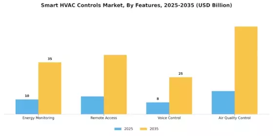 Smart HVAC Controls Market Segment Image 4