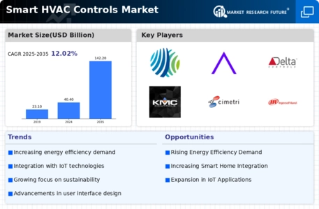 Smart HVAC Controls Market Infographic