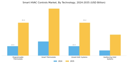 Smart HVAC Controls Market Segment Image 0