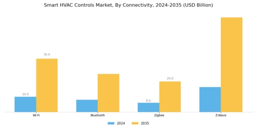 Smart HVAC Controls Market Segment Image 1
