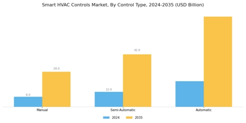 Smart HVAC Controls Market Segment Image 3
