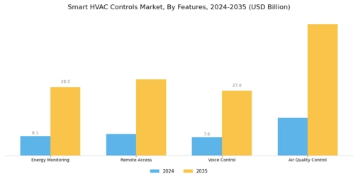 Smart HVAC Controls Market Segment Image 4