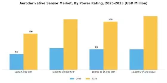 Aeroderivative Sensor Market  Segment Image 1
