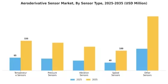 Aeroderivative Sensor Market  Segment Image 3