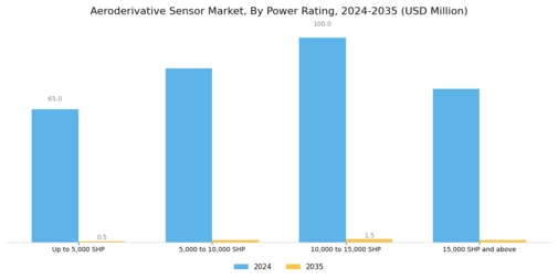 Aeroderivative Sensor Market  Segment Image 1