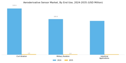 Aeroderivative Sensor Market  Segment Image 2