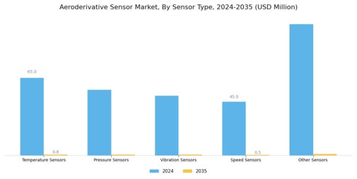 Aeroderivative Sensor Market  Segment Image 3