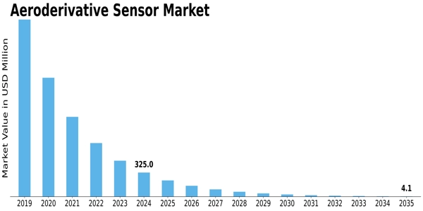 Aeroderivative Sensor Market  Size
