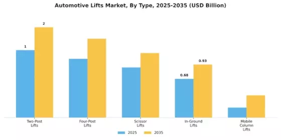 Automotive Lifts Market Segment Image 0
