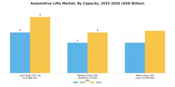 Automotive Lifts Market Segment Image 1