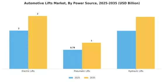 Automotive Lifts Market Segment Image 2