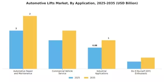 Automotive Lifts Market Segment Image 3