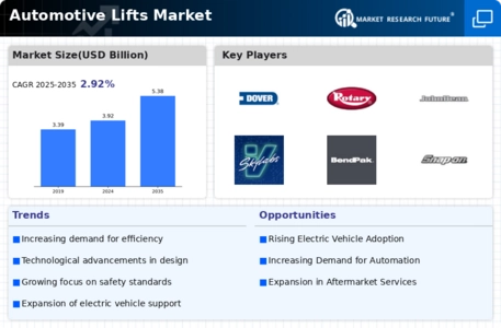 Automotive Lifts Market Infographic