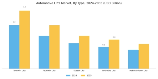 Automotive Lifts Market Segment Image 0
