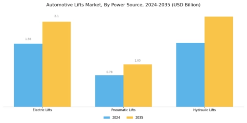 Automotive Lifts Market Segment Image 2