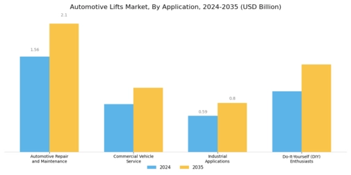 Automotive Lifts Market Segment Image 3