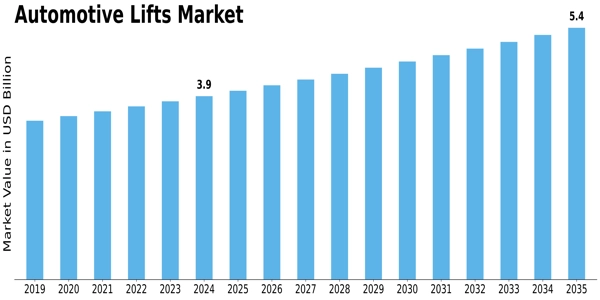 Automotive Lifts Market Size