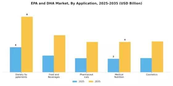 Epa And Dha Market Segment Image 0