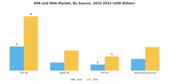 Epa And Dha Market Segment Image 1