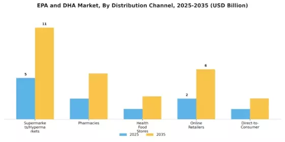 Epa And Dha Market Segment Image 2