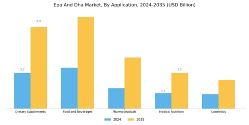 Epa And Dha Market Segment Image 0