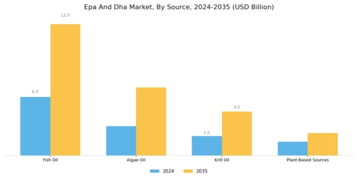 Epa And Dha Market Segment Image 1