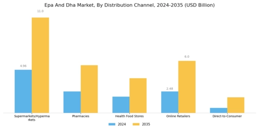 Epa And Dha Market Segment Image 2